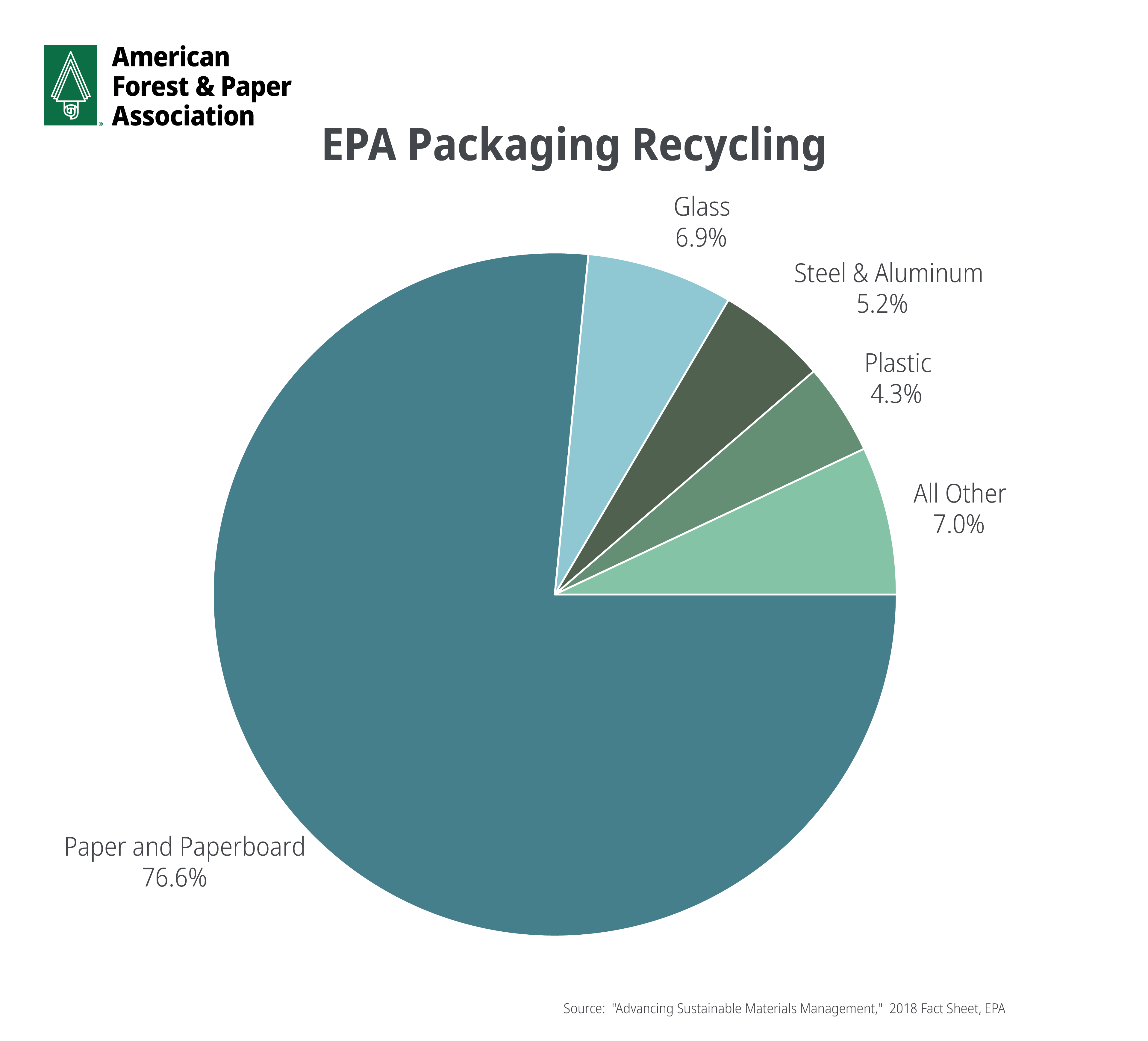 EPA Packaging Recycling | American Forest And Paper Association