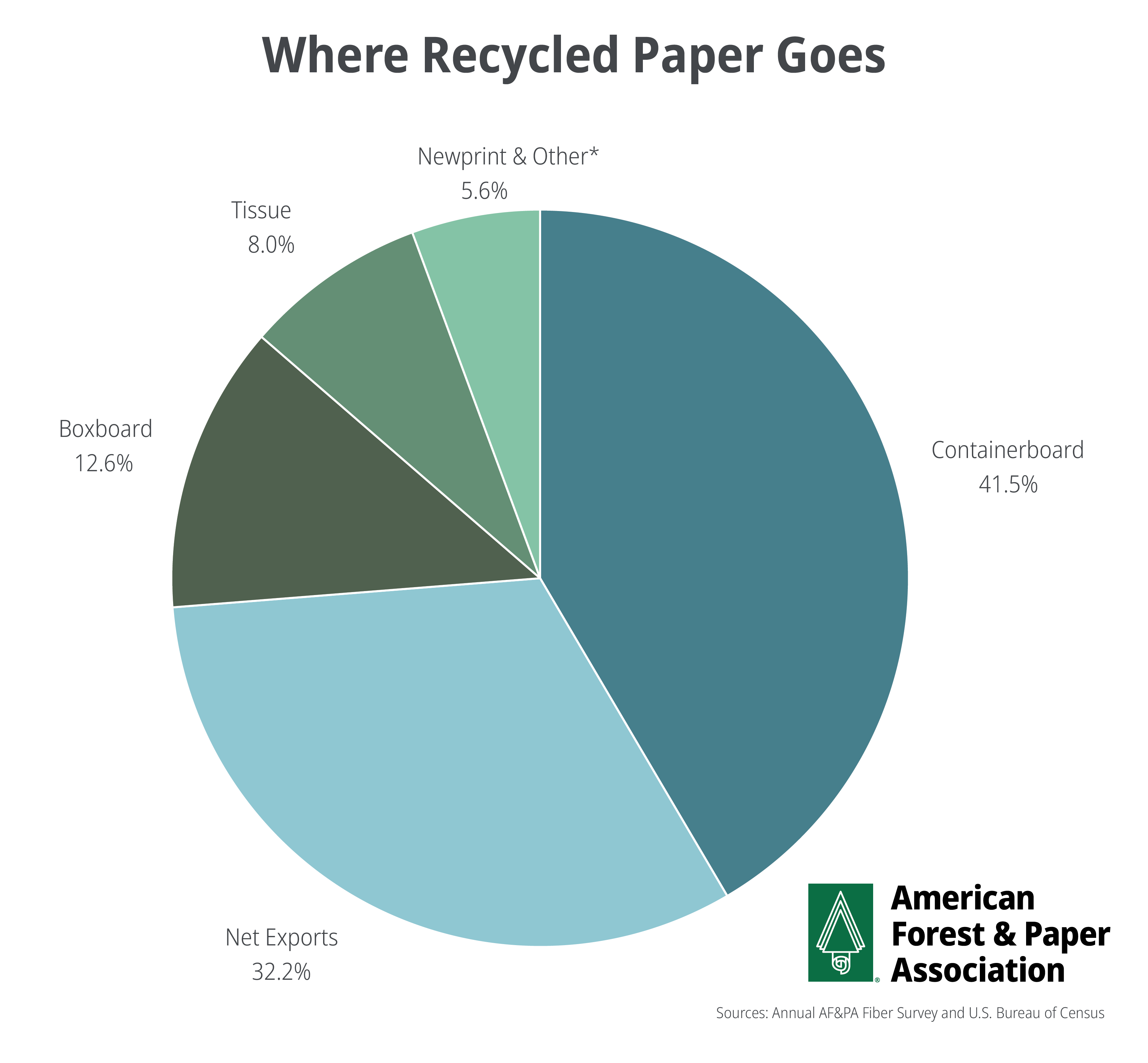 Paper Recycling Graph American Forest and Paper Association