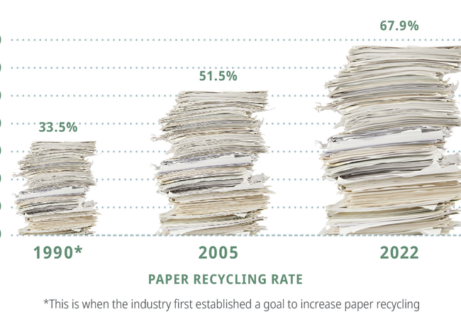 Paper recycling guide: Advantages and requirements › Evreka