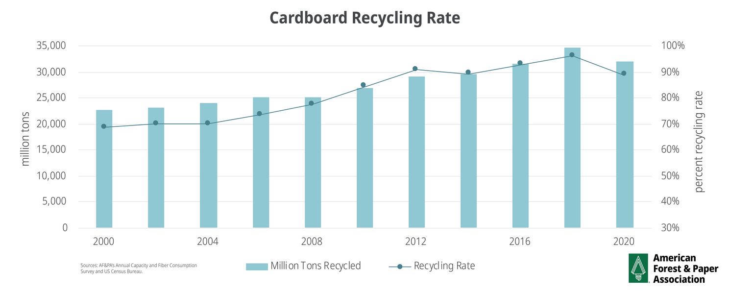 Recycling During the Pandemic: 2020 Paper and Cardboard Recycling Rates Are  In!